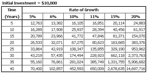 Chart Showing Compound Interest