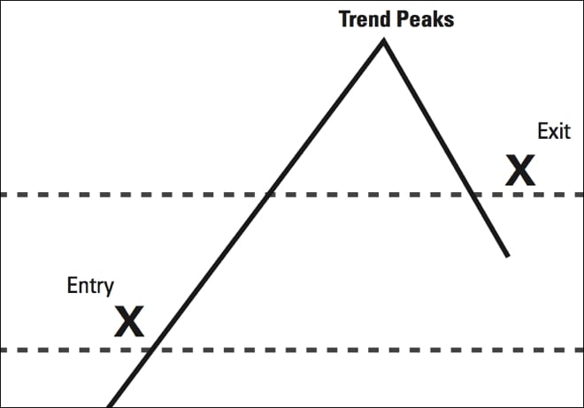 trend following chart