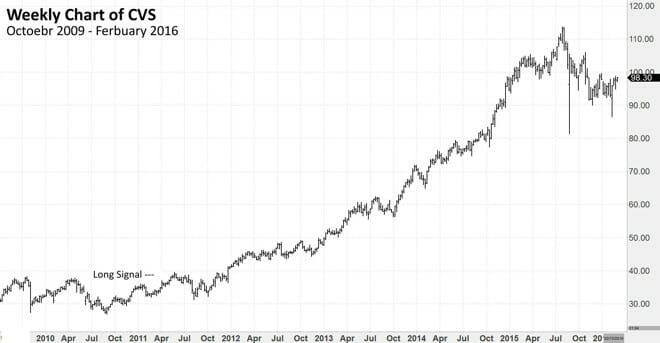 Chart Example