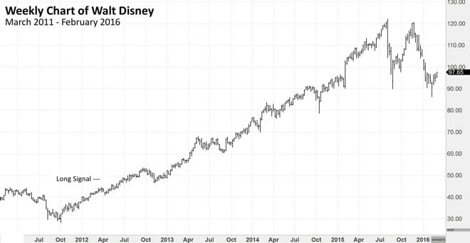 Chart Example