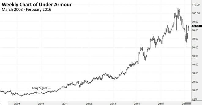 Chart Example