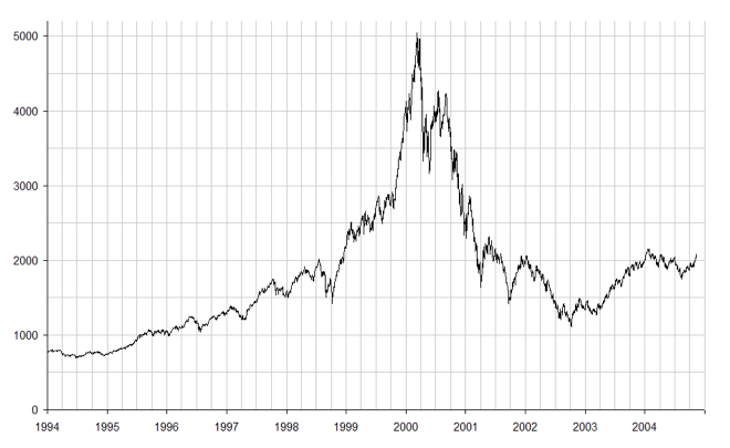 NASDAQ Bubble Chart