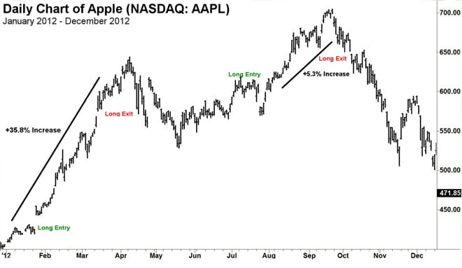 Chart Example