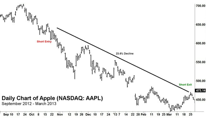 Chart Example