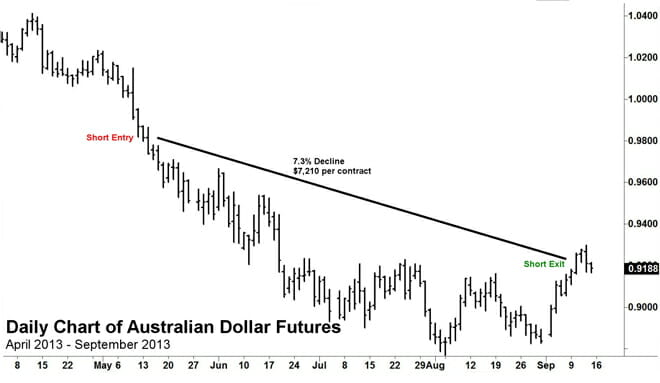 Chart Example