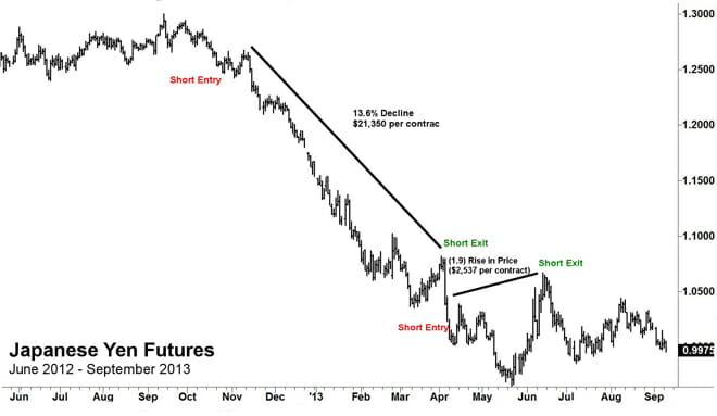 Chart Example