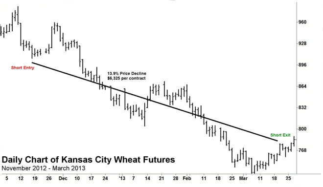 Chart Example