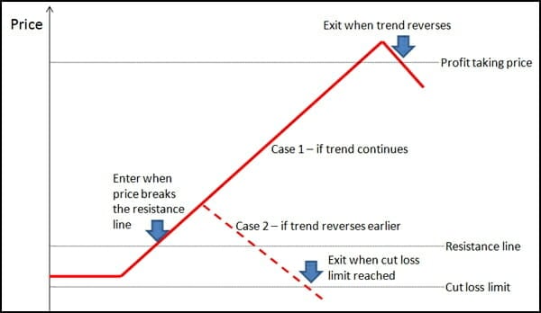 Trend Following Technology