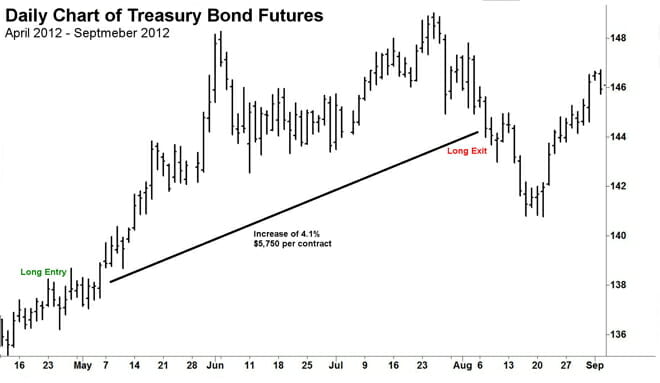 Chart Example