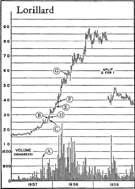 Darvas Chart