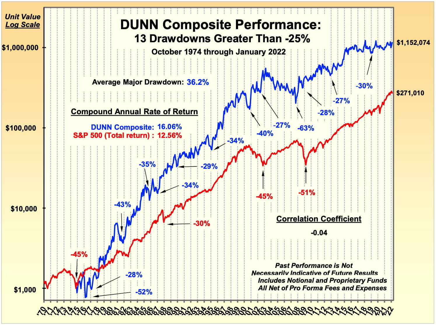 Dunn Capital