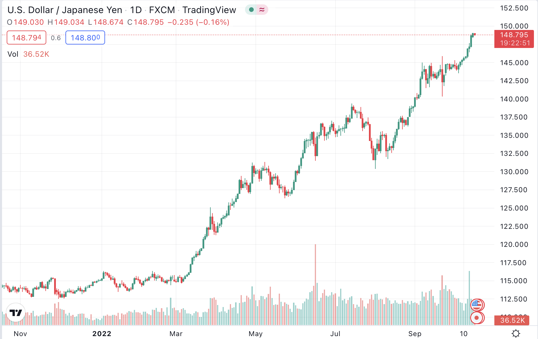 Winning Trend Following Chart