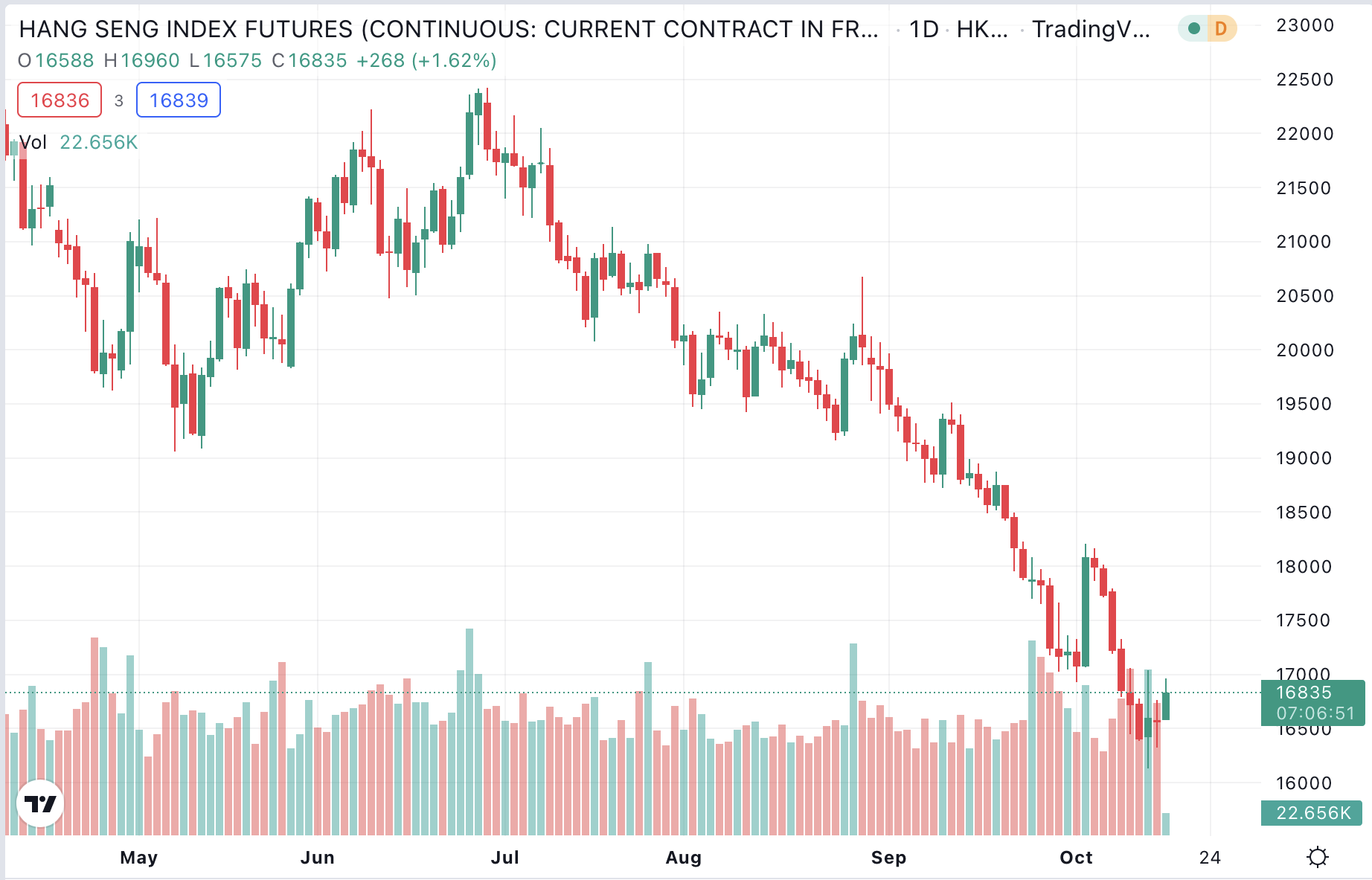 Winning Trend Following Chart