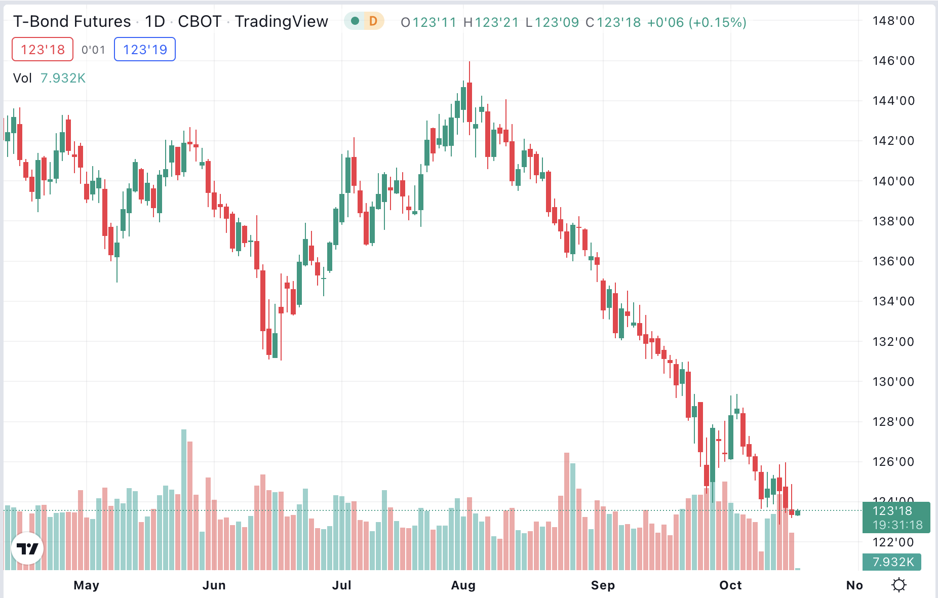 Winning Trend Following Chart