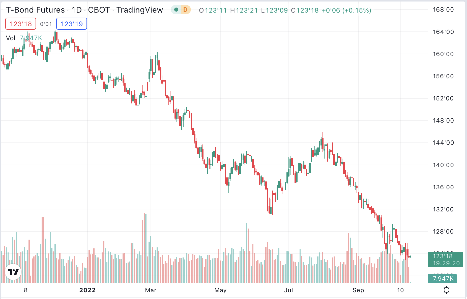 Winning Trend Following Chart