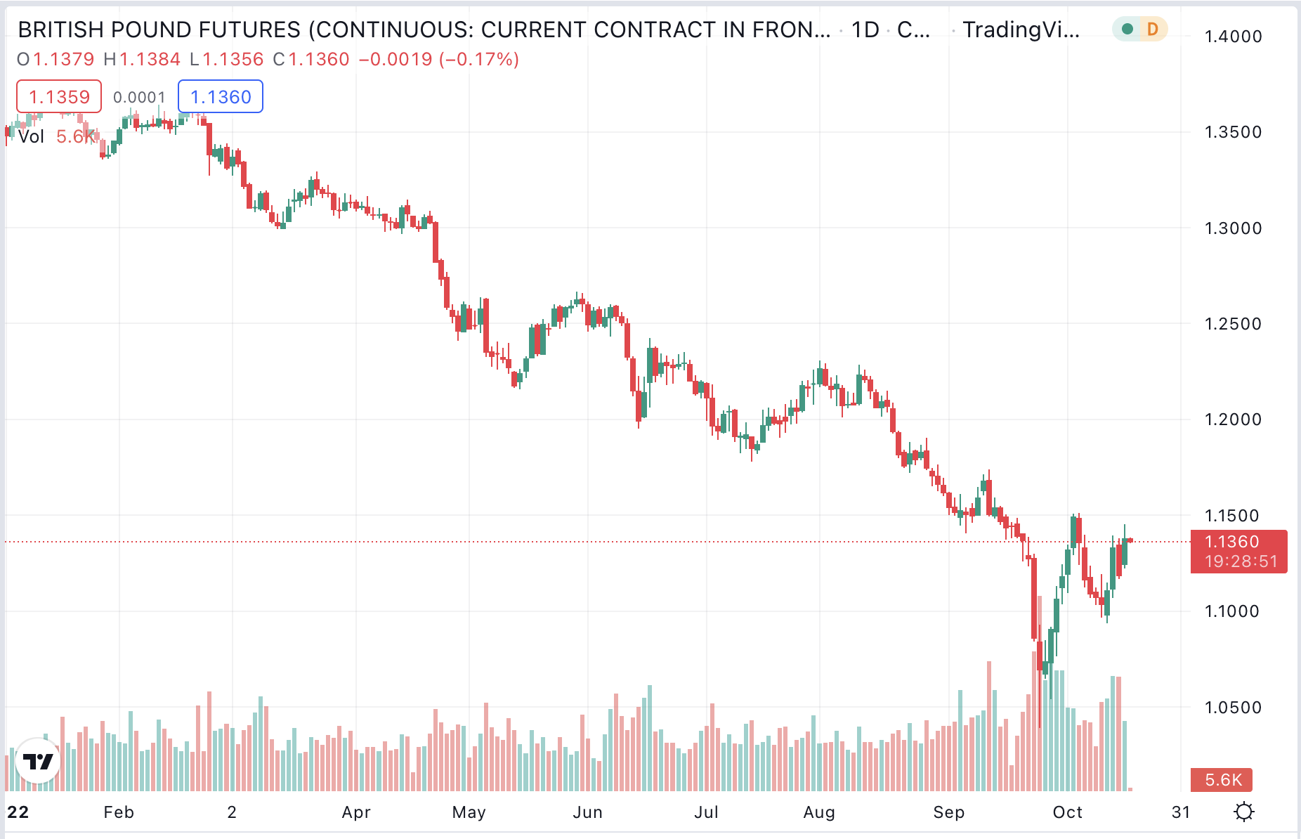 Winning Trend Following Chart