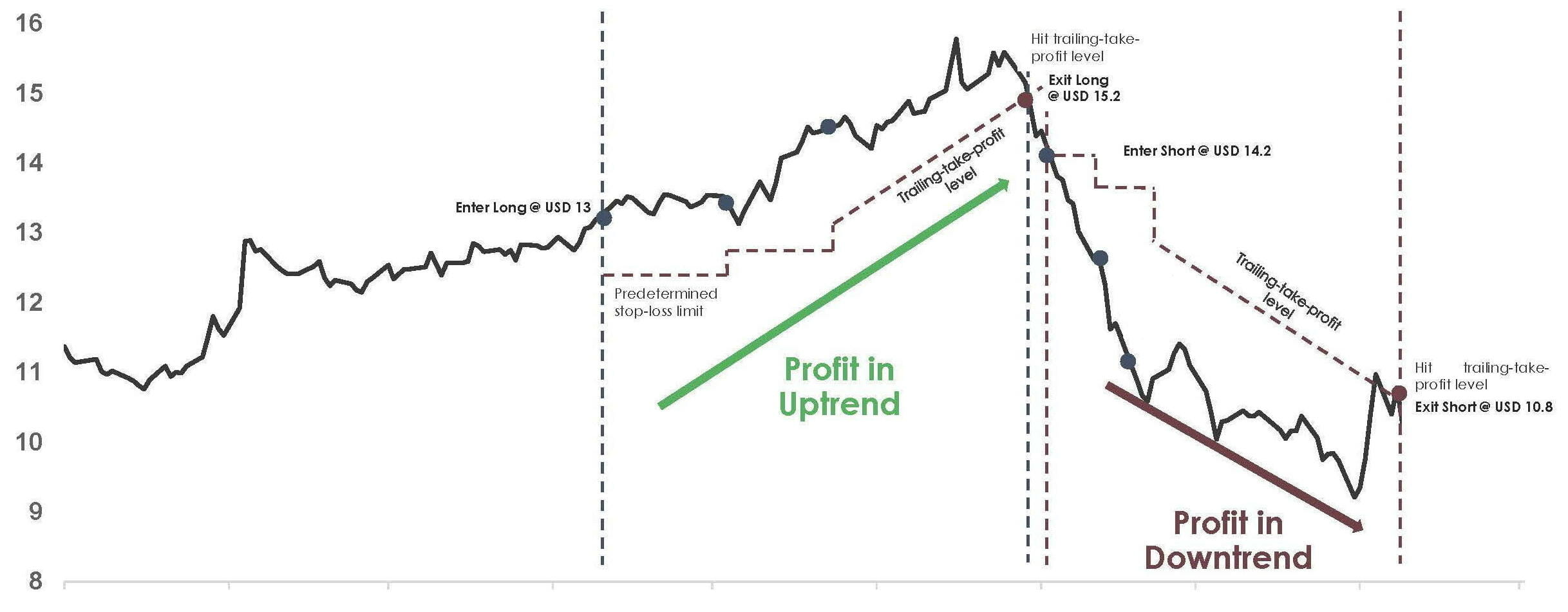 Trend Following Trade Example