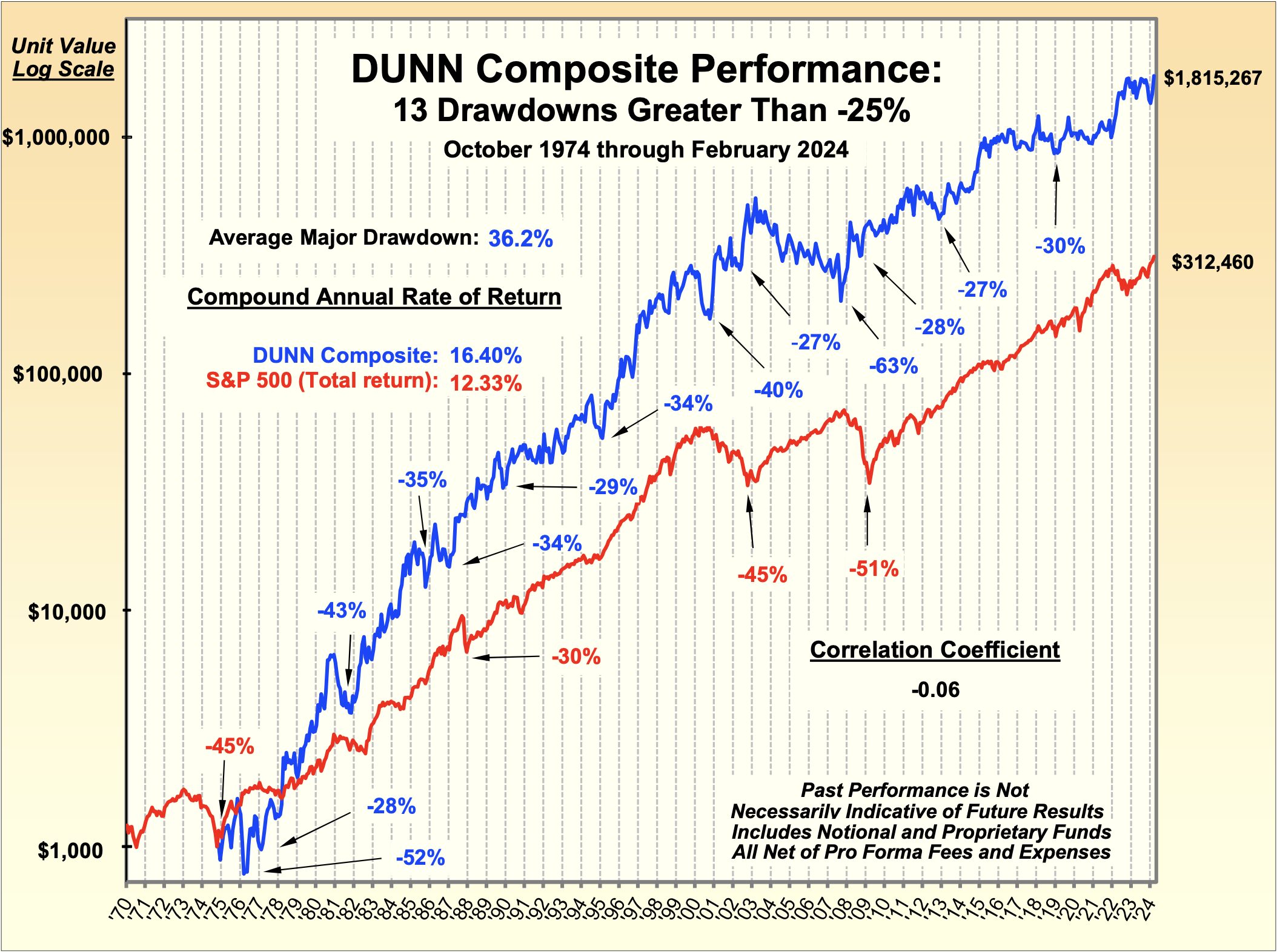Dunn Capital